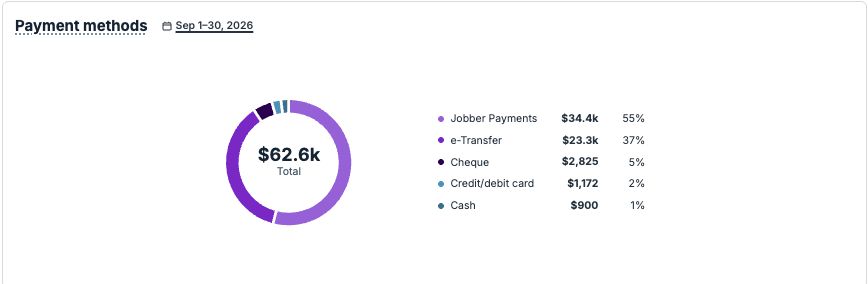 Jobber payments report, $62.6k collected Sept 1–30, 2026